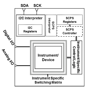 C4Mir - Control module for multiple mixed-signal resources management
