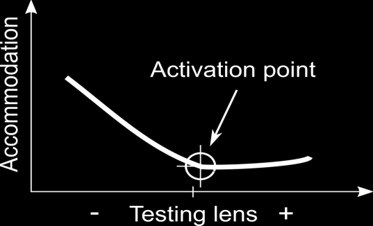 Assessment of accommodation from real -time monitoring of the refractive state of the eye
