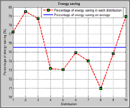 Dynamic control device for optimization and reduction of energy consumption in lighting of closed spaces