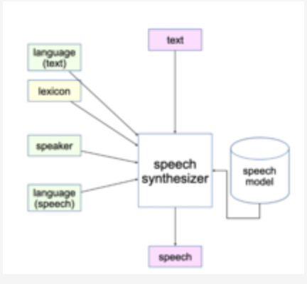 Text-to-Speech (TTS): System, Apparatus, Means & Method