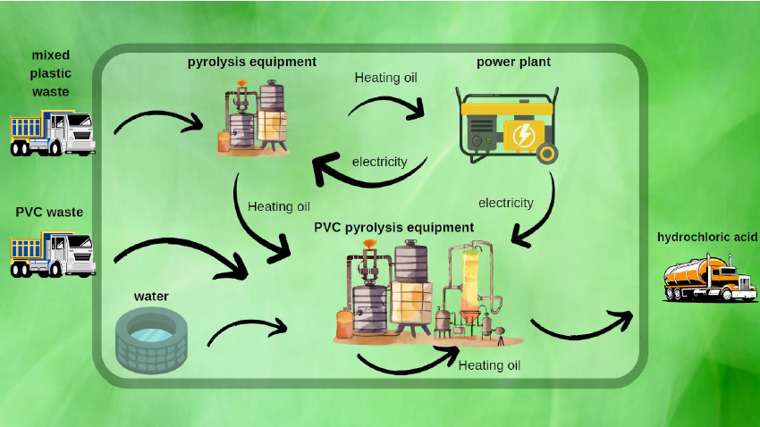 Pyrolysis of carbonized Polyvinyl Chloride (PVC) waste to produce hydrochloric acid