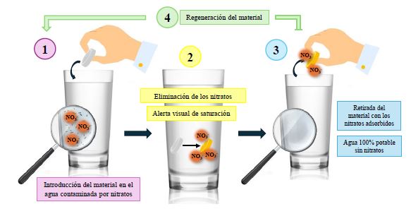 Nitrate ions removal from water