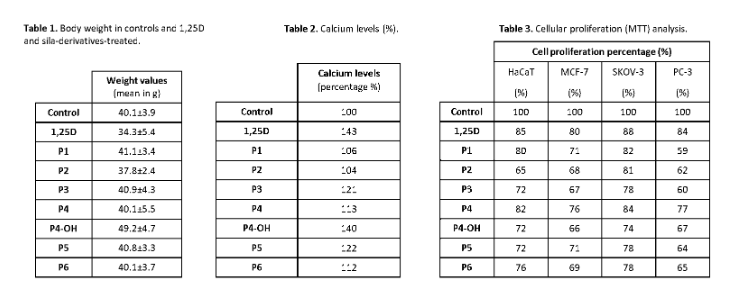 Sila-Analogues of vitamin D with low/neglibible toxic calcemic side effects