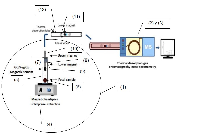 A new non-invasive method for the diagnosis and prevention of colorectal cancer