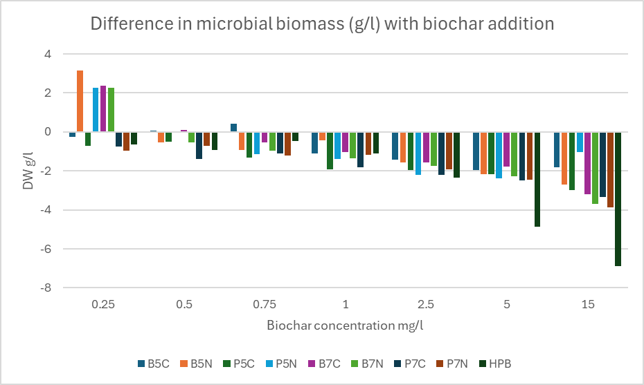 Biotechnology Platform for Biological Methane Reduction Using Advanced Adsorbents