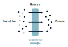 Membrane technology and Transformation of disposed reverse osmosis membranes into recycled membranes