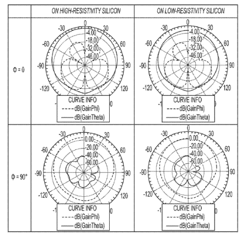 Circuitry-Isolated Single-Wafer MEMS Antennas with Ground-Plane Isolation for mmWave Wireless Systems