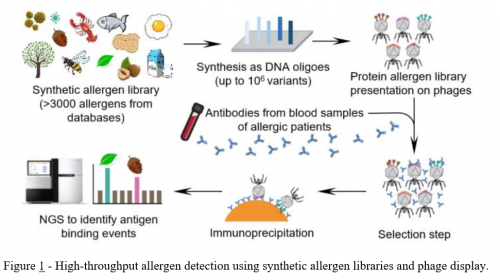 A high-throughput method for detecting allergens and viral infections