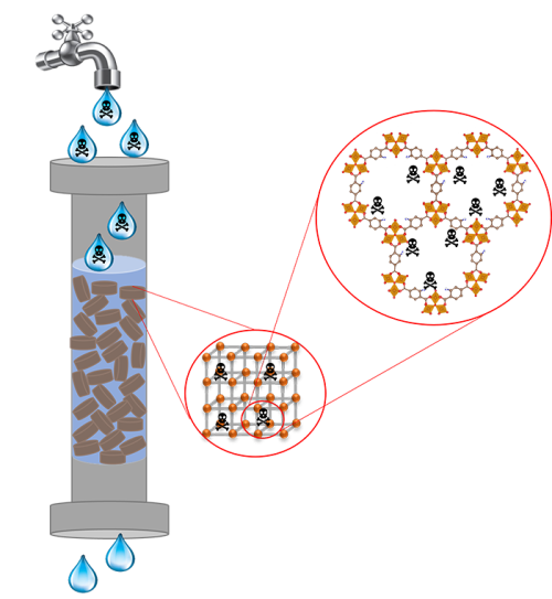 Water remediation using novel advanced porous materials
